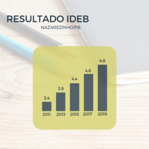 naza 300x300 - Nazarezinho tem crescimento no Ideb e supera vários municípios do Sertão