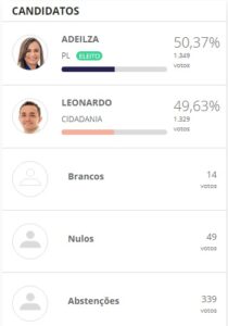 SD1 210x300 - Com disputa acirrada, São Domingos, na região de Pombal, registra a menor diferença de votos entre candidatos a prefeito no sertão; VEJA.