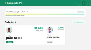 SAI QUE TUA TAFAREL: João Neto é eleito novo prefeito de Aparecida com 60,44% dos votos aparecida 300x164 - SAI QUE TUA TAFAREL: João Neto é eleito novo prefeito de Aparecida com 60,44% dos votos