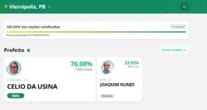 O HOMEM DISPAROU: Célio Aristóteles é reeleito prefeito de Vieirópolis com 76,08% dos votos celio 300x159 - O HOMEM DISPAROU: Célio Aristóteles é reeleito prefeito de Vieirópolis com 76,08% dos votos