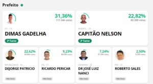 Eleições 2020: Sousense Dimas Gadelha vence primeiro turno e vai disputar segundo turno com Capitão Nelson em São Gonçalo no RJ. dimas2 300x165 - Eleições 2020: Sousense Dimas Gadelha vence primeiro turno e vai disputar segundo turno com Capitão Nelson em São Gonçalo no RJ.