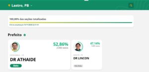 É CAMPEÃO: Dr. Athaíde é reeleito prefeito de Lastro com 52,86% dos votos lastro apuracao 300x146 - É CAMPEÃO: Dr. Athaíde é reeleito prefeito de Lastro com 52,86% dos votos