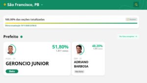 É ARROCHO: Júnior de Geroncio derrota grupo Oliveira e é eleito novo prefeito de São Francisco sf apuracao 300x169 - É ARROCHO: Júnior de Geroncio derrota grupo Oliveira e é eleito novo prefeito de São Francisco