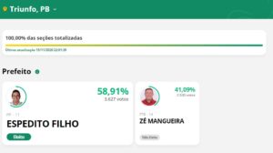 TRIUNFO : Zé Mangueira sofre derrota e Espedito Filho se elege com mais de 1 mil votos de maioria triunfo 300x168 - TRIUNFO : Zé Mangueira sofre derrota e Espedito Filho se elege com mais de 1 mil votos de maioria