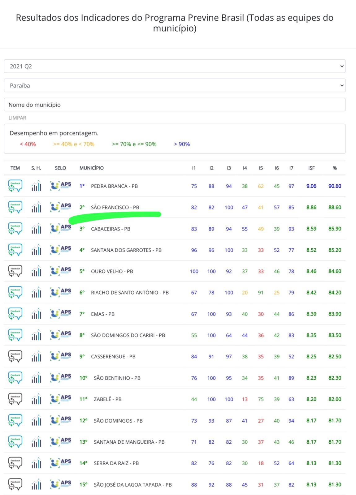 SF RANK. - São Francisco é destaque saúde com melhor nota do Sertão e o 2° melhor desempenho do estado no Programa Previne Brasil