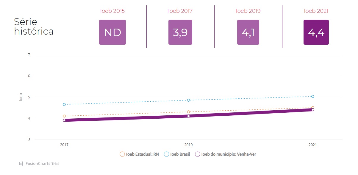 NO RN: Município de Venha-Ver apresenta crescimento de oportunidades no índice da educação Brasileira. venhaver educa - NO RN: Município de Venha-Ver apresenta crescimento de oportunidades no índice da educação Brasileira.