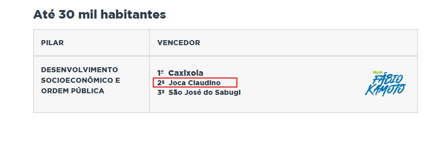 joca - DESTAQUE : Município de Joca Claudino fica em 2ª lugar no “Prêmio Band Cidades Excelentes” para municípios acima de 30 mil habitantes