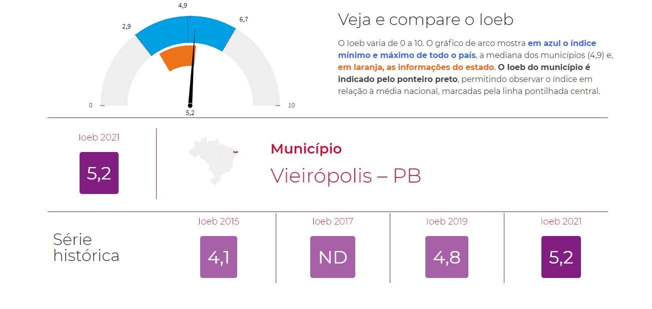 v - DESTAQUE: Município de Vieirópolis atinge maior nota do IOEB dos últimos anos na educação