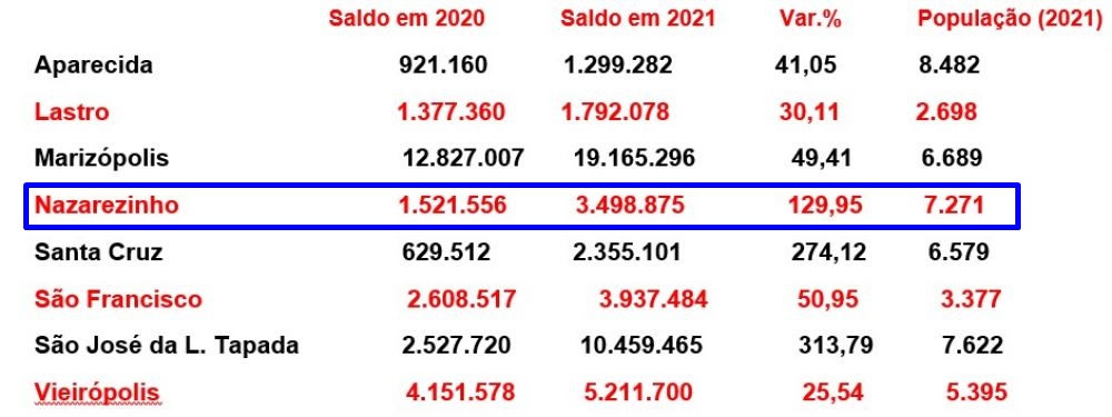 SALDO POSITIVO: Município de Nazarezinho apresenta variação positiva em levantamento das contas feito pelo TCE-PB NAZA 1 - SALDO POSITIVO: Município de Nazarezinho apresenta variação positiva em levantamento das contas feito pelo TCE-PB