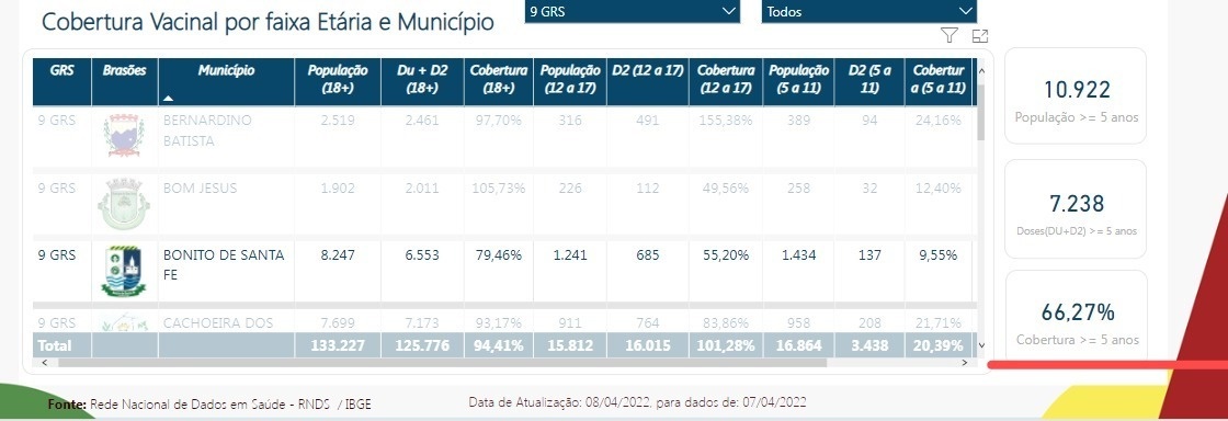 Bonito de Santa Fé: Prefeito explica que demora na atualização da cobertura vacinal no sistema prejudicou o município. ‘‘para o desespero dos que torcem contra, já atingimos a meta’’ vacinas - Bonito de Santa Fé: Prefeito explica que demora na atualização da cobertura vacinal no sistema prejudicou o município. ‘‘para o desespero dos que torcem contra, já atingimos a meta’’