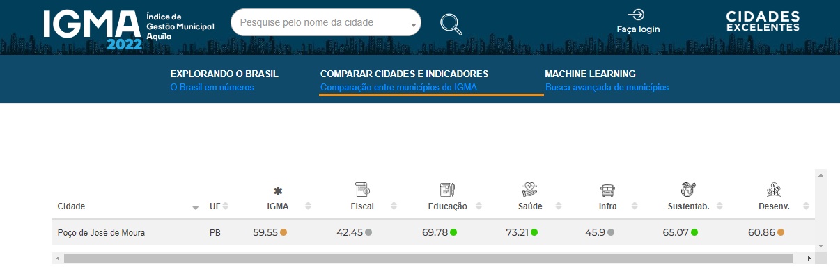 Saúde de Poço de José de Moura está entre as 20 melhores da PB como melhor avaliação em gestão segundo Instituto Áquila. dados - Saúde de Poço de José de Moura está entre as 20 melhores da PB como melhor avaliação em gestão segundo Instituto Áquila.