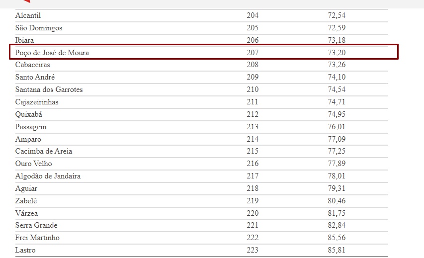 Saúde de Poço de José de Moura está entre as 20 melhores da PB como melhor avaliação em gestão segundo Instituto Áquila. poco - Saúde de Poço de José de Moura está entre as 20 melhores da PB como melhor avaliação em gestão segundo Instituto Áquila.