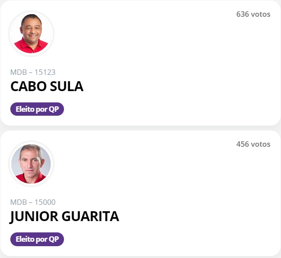 Eleição Suplementar: Confira o resultado dos 09 vereadores eleitos em Monte Horebe neste domingo. 1MH - Eleição Suplementar: Confira o resultado dos 09 vereadores eleitos em Monte Horebe neste domingo.
