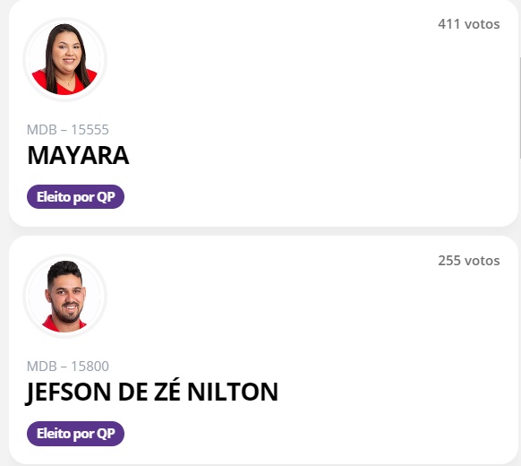 Eleição Suplementar: Confira o resultado dos 09 vereadores eleitos em Monte Horebe neste domingo. 2MH - Eleição Suplementar: Confira o resultado dos 09 vereadores eleitos em Monte Horebe neste domingo.