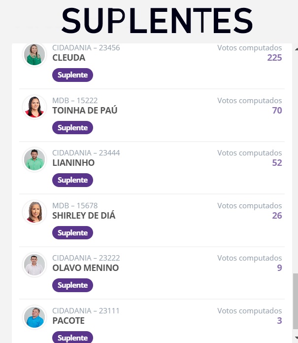 Eleição Suplementar: Confira o resultado dos 09 vereadores eleitos em Monte Horebe neste domingo. 6MH - Eleição Suplementar: Confira o resultado dos 09 vereadores eleitos em Monte Horebe neste domingo.