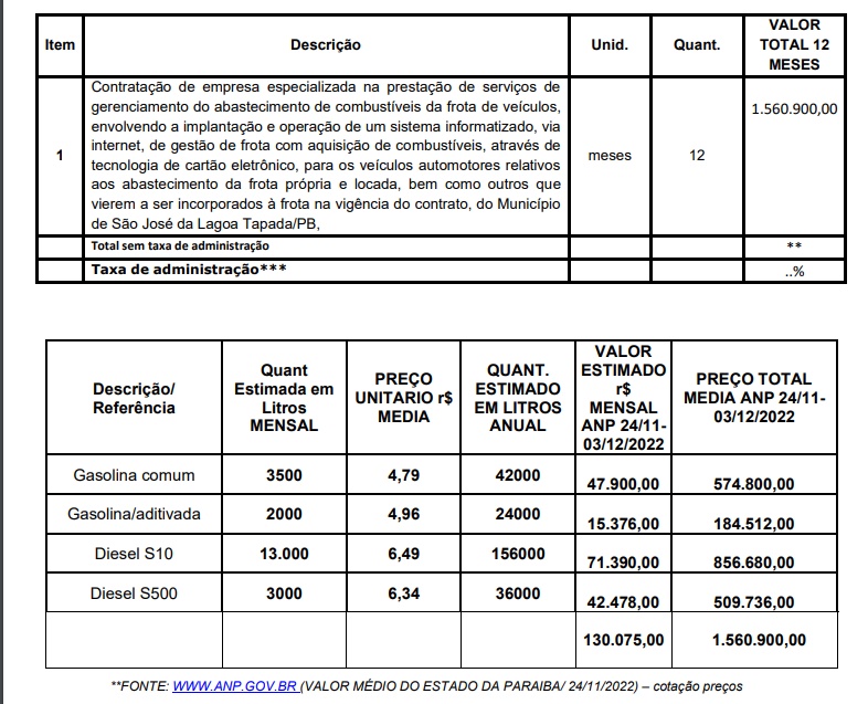Prefeitura de São José da Lagoa Tapada anuncia licitação milionária em mais de R$ 1 milhão e meio para compra de combustível Lista - Prefeitura de São José da Lagoa Tapada anuncia licitação milionária em mais de R$ 1 milhão e meio para compra de combustível