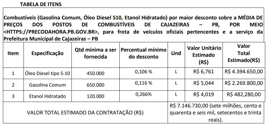 Prefeitura de Cajazeiras anuncia licitação milionária em mais de R$ 7 milhões para compra de combustíveis cz - Prefeitura de Cajazeiras anuncia licitação milionária em mais de R$ 7 milhões para compra de combustíveis