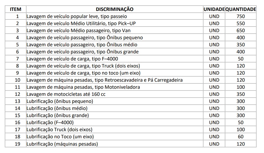 tabela - Tudo isso? Prefeitura de São José de Piranhas anuncia licitação em mais de R$ 300 mil para lavagens, limpezas e lubrificação de veículos e máquinas do município.