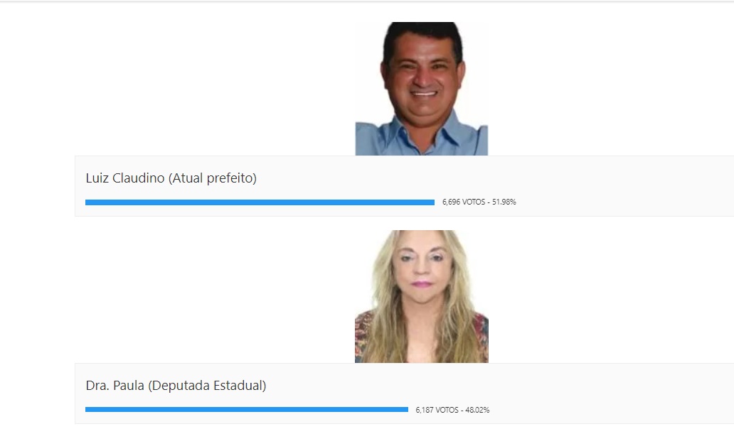 Luiz Claudino vence enquete para disputar reeleição em 2024 no município de São João do Rio do Peixe; VEJA RESULTADO. 1 1 - Luiz Claudino vence enquete para disputar reeleição em 2024 no município de São João do Rio do Peixe; VEJA RESULTADO.
