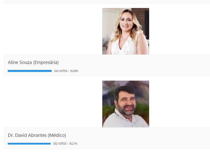 2a - Vereador Raimundinho vence enquete para disputar prefeitura em 2024 no município de Alexandria; VEJA RESULTADO.