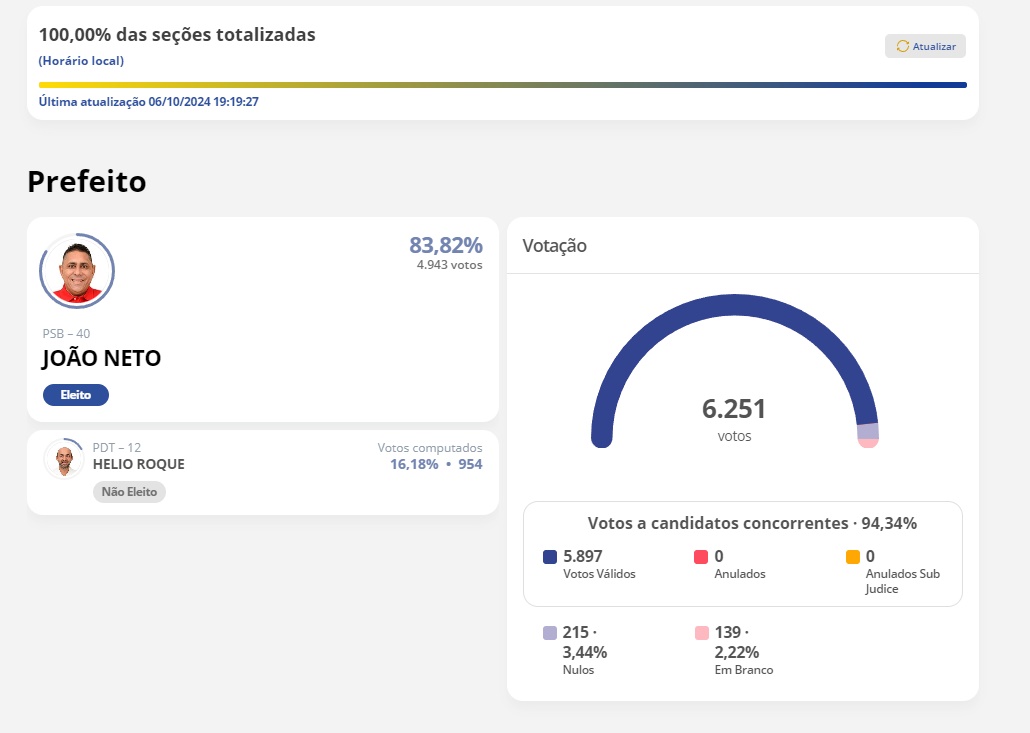 APARECIDA - Em Aparecida: João Neto é reeleito prefeito de Aparecida no sertão