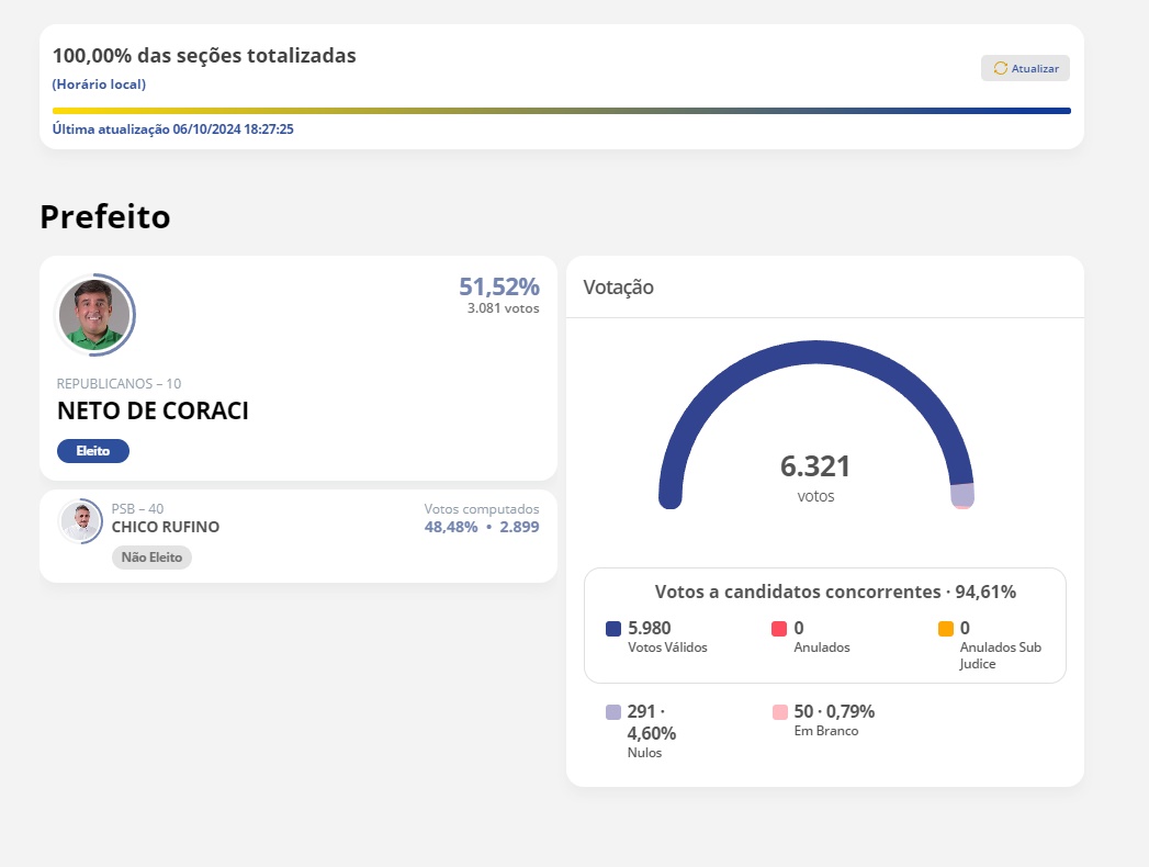 Neto de Coraci comemora vitória 'contra máquina' em São José da Lagoa Tapada e quebra de 'dinastia' do grupo de Coloral NETO 1 - Neto de Coraci comemora vitória 'contra máquina' em São José da Lagoa Tapada e quebra de 'dinastia' do grupo de Coloral