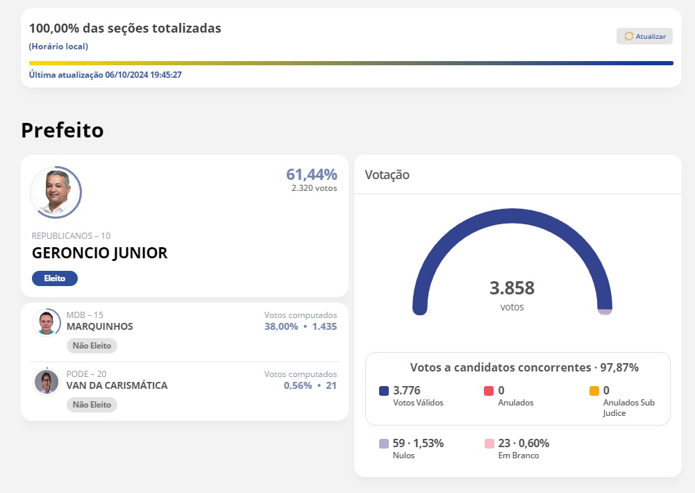 SF 1 - Geroncio Junior, do Republicanos, é reeleito prefeito de São Francisco