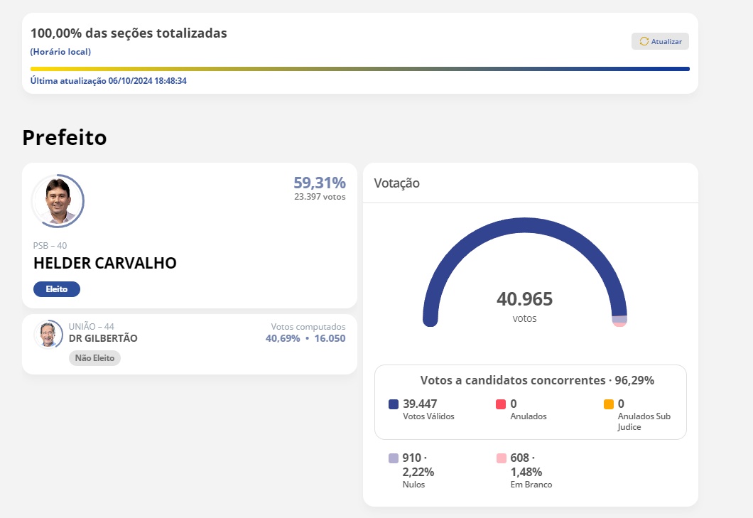 SOUSA - Em Sousa: Hélder Carvalho é eleito prefeito de Sousa com 59,31% dos votos