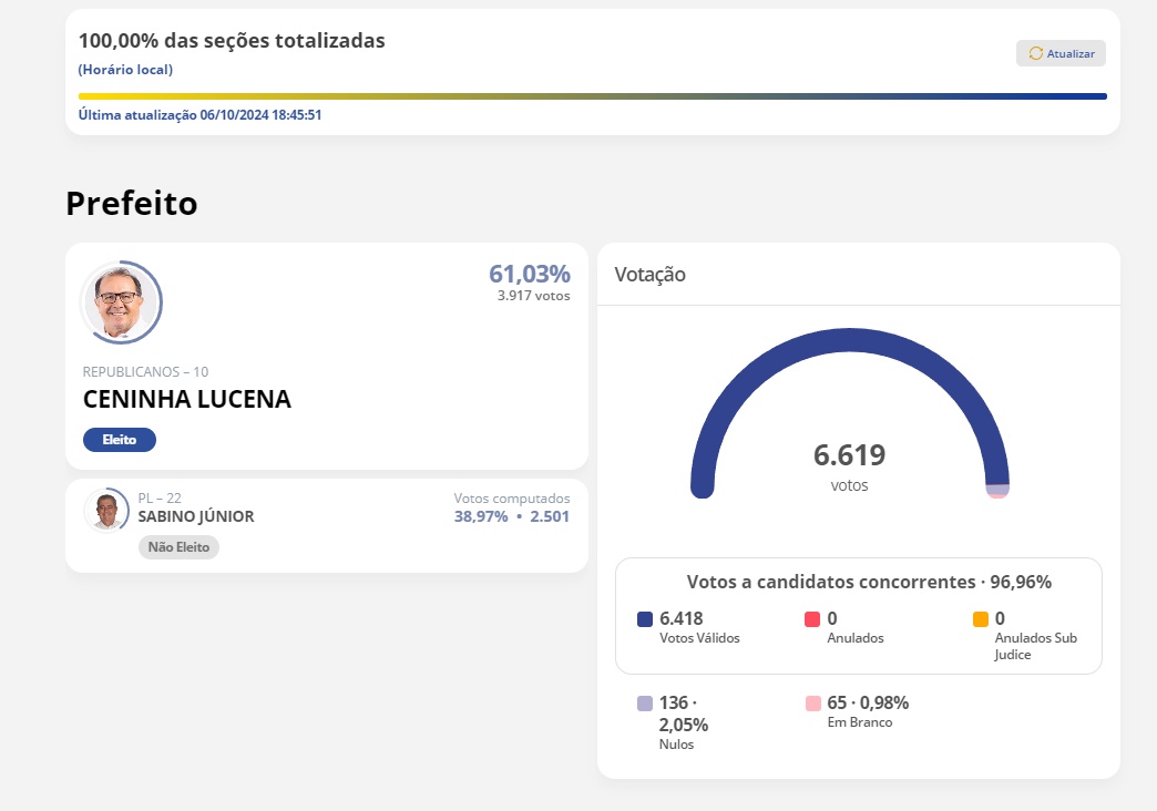 Em Bonito de Santa Fé, Ceninha Lucena é reeleito com votação expressiva sobre Sabino Junior ceninhav - Em Bonito de Santa Fé, Ceninha Lucena é reeleito com votação expressiva sobre Sabino Junior