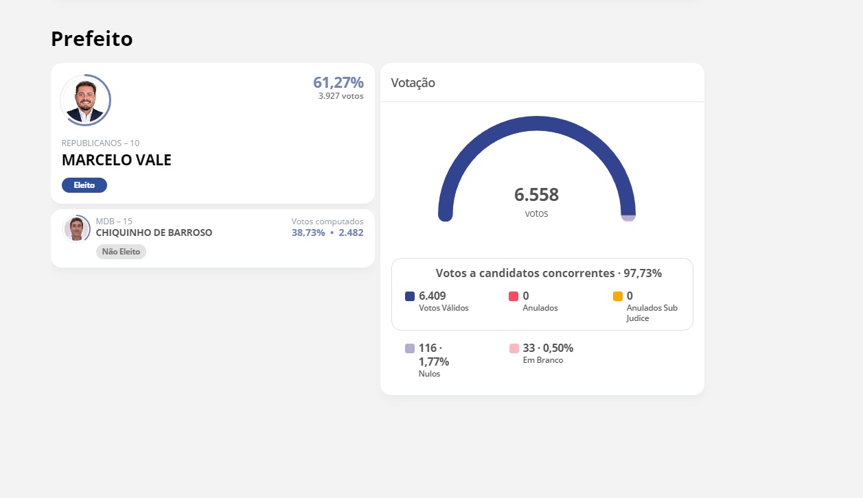 naza - Marcelo Vale derrota Chiquinho de Barroso e é reeleito prefeito de Nazarezinho com 61,27% dos votos