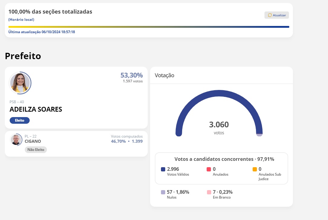 sd1 - Adeilza Soares derrota Cigano e é reeleita prefeita em São Domingos, com 1.597 votos