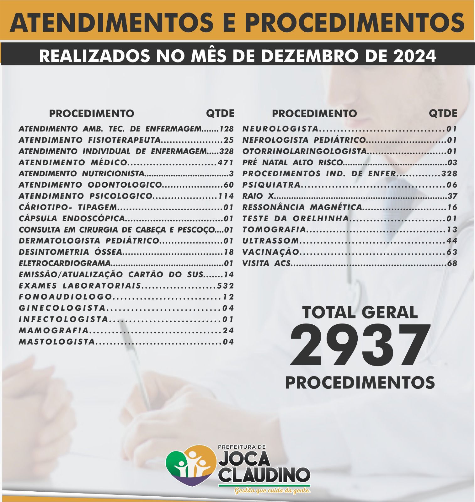 Prefeitura de Joca Claudino supera expectativas com mais de 2.900 atendimentos na saúde em dezembro de 2024 atendimentos - Prefeitura de Joca Claudino supera expectativas com mais de 2.900 atendimentos na saúde em dezembro de 2024