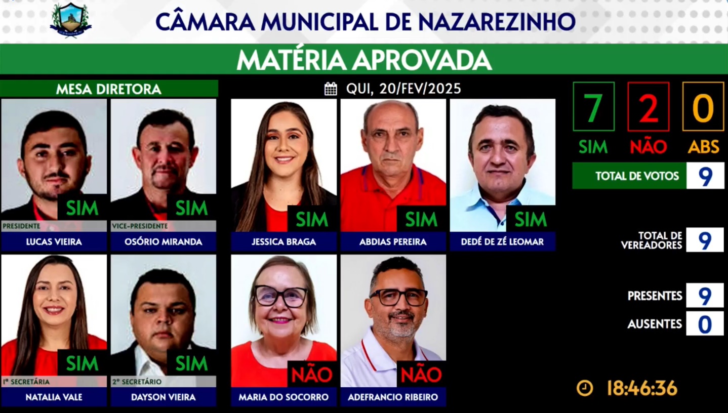 naza1 1 - Câmara Municipal de Nazarezinho aprova contas de 2021 do prefeito Marcelo Vale