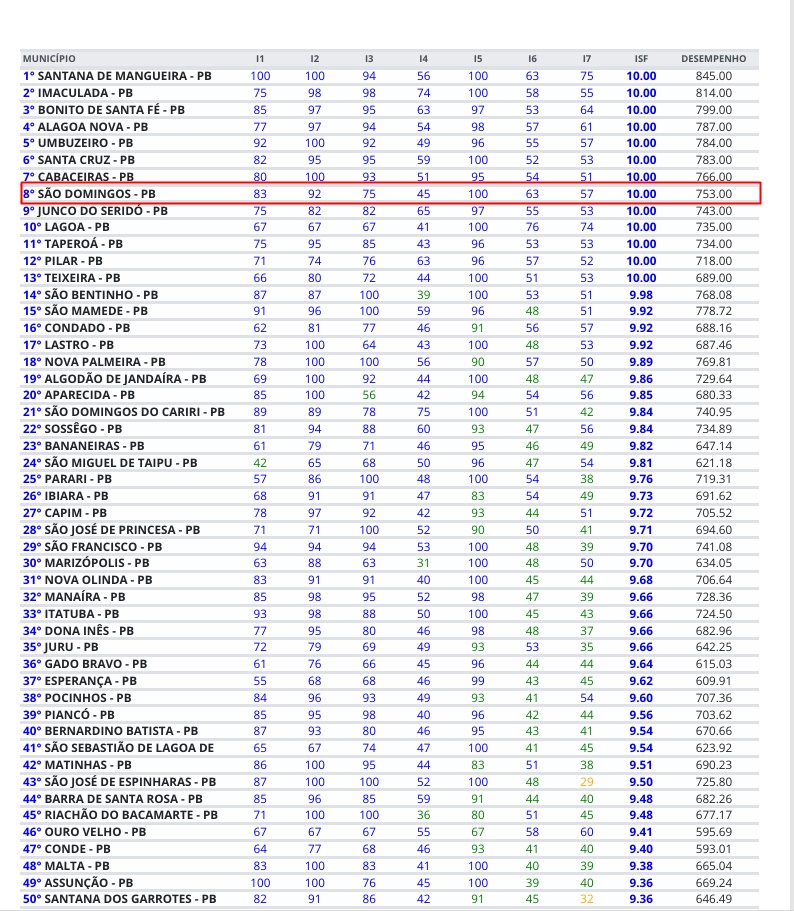 sd - São Domingos se destaca na saúde no ranking do antigo Previne Brasil e fica entre os 10 no estado no 3º quadrimestre