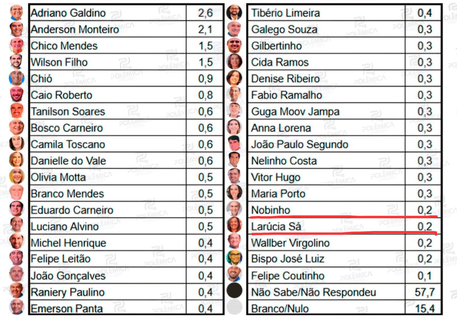 ELEIÇÕES 2026: Larúcia Sá desponta como revelação em pesquisa para deputado estadual na Paraíba, ficando à frente de nomes tradicionais nomes2026 - ELEIÇÕES 2026: Larúcia Sá desponta como revelação em pesquisa para deputado estadual na Paraíba, ficando à frente de nomes tradicionais