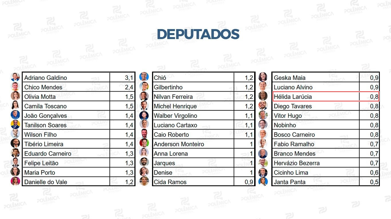 larucia - PESQUISA ESTADUAL: Pré-candidata a deputada estadual Larúcia Sá se mantém firme entre os favoritos na disputa por vaga na Assembleia Legislativa para 2026