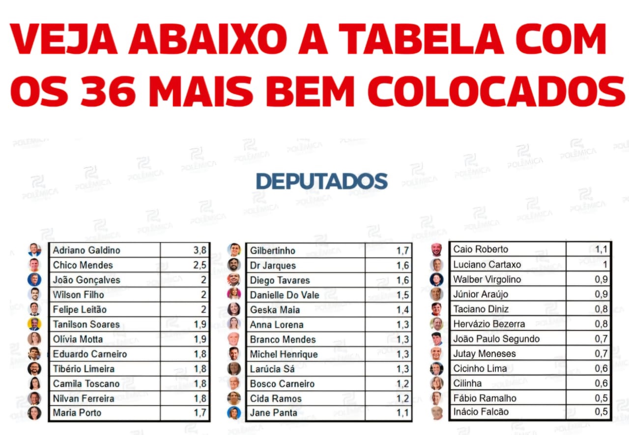 5 - ELEIÇÕES 2026: Larúcia Sá se mantém entre os 36 nomes com chances de eleição e supera 19 deputados com mandato, aponta pesquisa Seta/Polêmica Paraíba