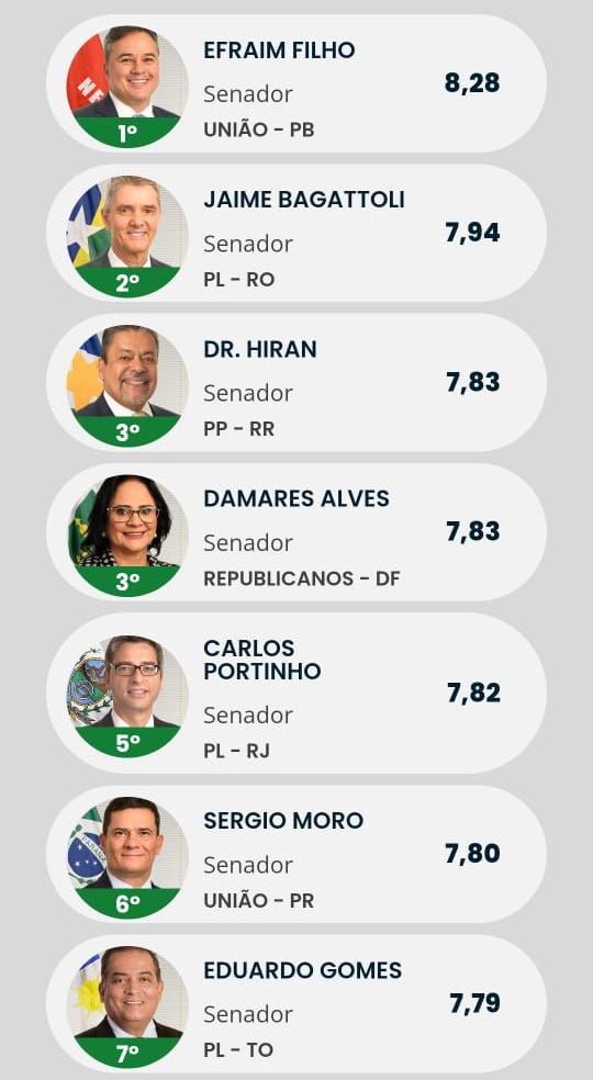 Efraim Filho é eleito o melhor senador do Brasil pelo Ranking dos Políticos 2025 senadores - Efraim Filho é eleito o melhor senador do Brasil pelo Ranking dos Políticos 2025