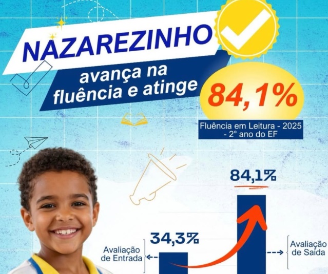Educação de Nazarezinho avança e prefeito Marcelo Vale comemora salto histórico na fluência leitora de 84,1% nz - Educação de Nazarezinho avança e prefeito Marcelo Vale comemora salto histórico na fluência leitora de 84,1%