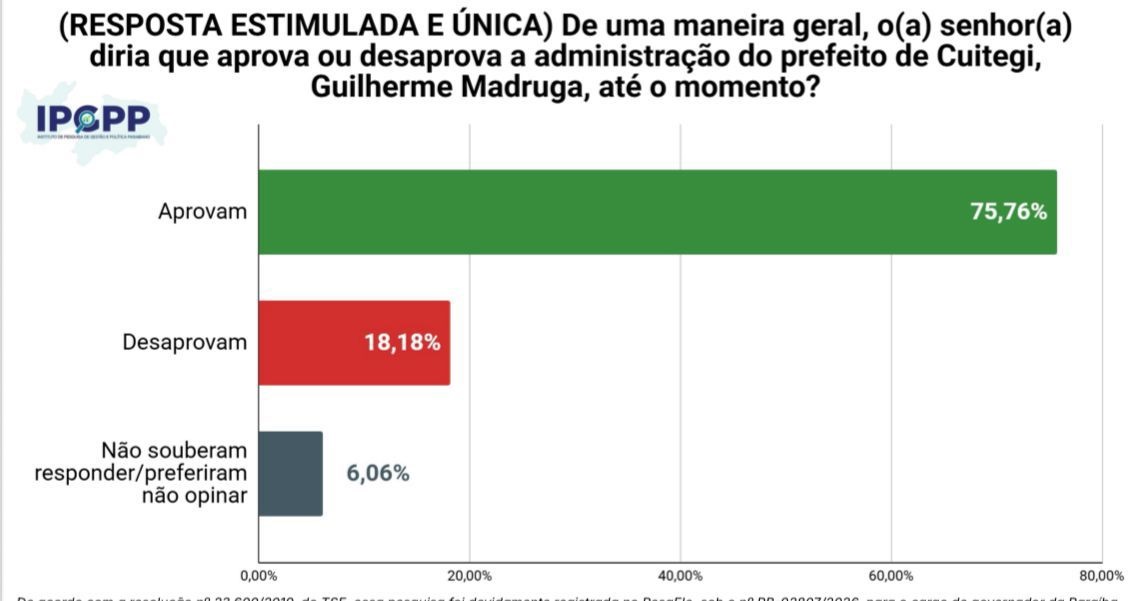 Gestão de Guilherme Madruga tem 75,76% de aprovação em Cuitegi, aponta pesquisa cuitegi - Gestão de Guilherme Madruga tem 75,76% de aprovação em Cuitegi, aponta pesquisa