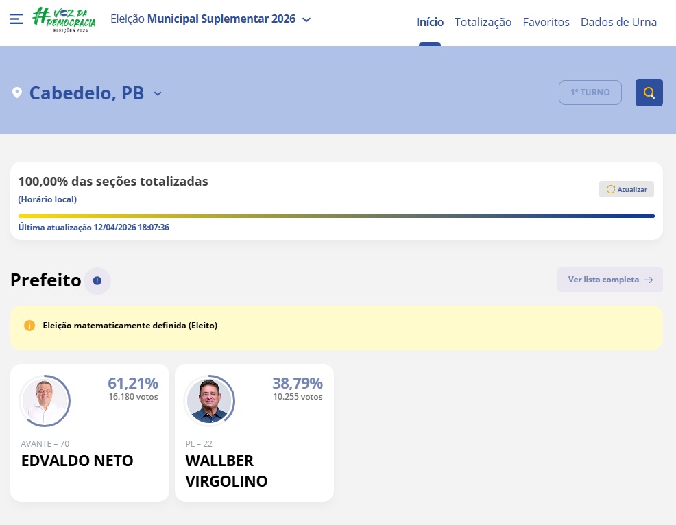 Edvaldo Neto vence eleição suplementar e é eleito novo prefeito de Cabedelo cabdeloresul - Edvaldo Neto vence eleição suplementar e é eleito novo prefeito de Cabedelo