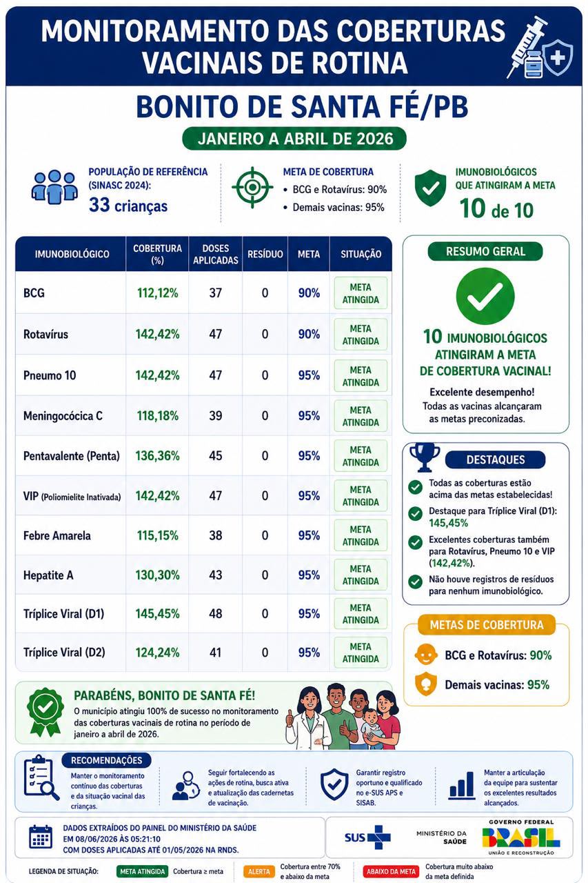 Bonito de Santa Fé alcança 100% das metas de cobertura vacinal e se destaca na região saude bonito - Bonito de Santa Fé alcança 100% das metas de cobertura vacinal e se destaca na região
